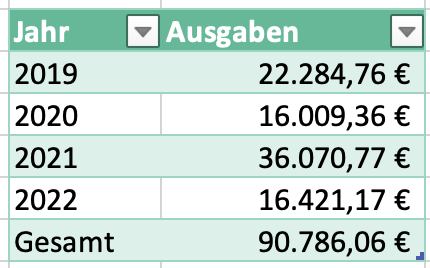 Eine Tabelle mit den Ausgaben für das Boot von 2019 bis 2022. Ausgaben in 2019 in Höhe von 22.284,76€, in 2021 in Höhe von 16.009,36€, in 2022 in Höhe von 90.786,06€